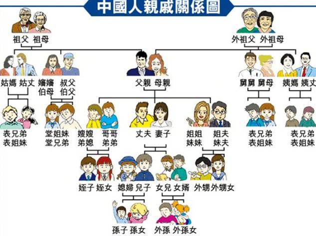 新春鸡精班(准人妻篇) - 亲戚关系及称谓图