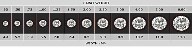 尋找心中完美的鑽石 (二) - 重量（carat）